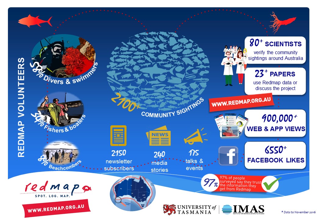 Infographic summarising Redmap's data use such as 2100 sightings in total of which 58 per cent were submitted by divers and swimmers, 34 per cent by fishers and boaters and 8 per cent by beachcombers